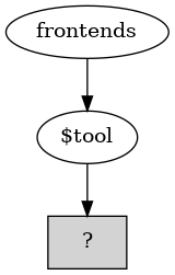 digraph G {
"?" [shape=box,style=filled]
frontends -> "$tool";
"$tool" -> "?";
}