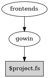 digraph G {
"$project.fs" [shape=box,style=filled]
frontends -> gowin;
gowin -> "$project.fs";
}
