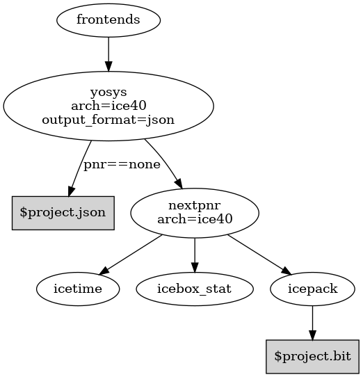 digraph G {
"$project.bit" [shape=box,style=filled]
"$project.json" [shape=box,style=filled]
yosys [label="yosys\narch=ice40\noutput_format=json"]
nextpnr [label="nextpnr\narch=ice40"]

frontends -> yosys;
yosys -> nextpnr;
yosys -> "$project.json" [label="pnr==none"];
nextpnr -> icetime;
nextpnr -> icebox_stat;
nextpnr -> icepack;
icepack -> "$project.bit";
}
