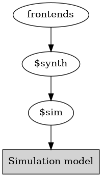 digraph G {
"model" [shape=box,style=filled,label="Simulation model"]
frontends -> "$synth";
"$synth" -> "$sim";
"$sim" -> "model";
}