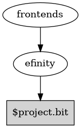 digraph G {
"$project.bit" [shape=box,style=filled]
frontends -> efinity;
efinity -> "$project.bit";
}