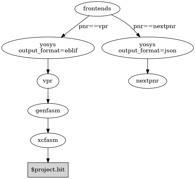 digraph G {
yosyseblif [label="yosys\noutput_format=eblif"]
yosysjson [label="yosys\noutput_format=json"]
"$project.bit" [shape=box,style=filled]

frontends -> yosysjson[label="pnr==nextpnr         "];
frontends -> yosyseblif[label="pnr==vpr         "];
yosysjson -> nextpnr;
yosyseblif -> vpr;
vpr -> genfasm;
genfasm -> xcfasm;
xcfasm -> "$project.bit";
}