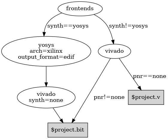 digraph G {
yosys [label="yosys\narch=xilinx\noutput_format=edif"]
vpnr [label="vivado\nsynth=none"]
"$project.bit" [shape=box,style=filled]
"$project.v" [shape=box,style=filled]
frontends -> yosys[label="synth==yosys         "];
frontends -> "vivado"[label="synth!=yosys"];
yosys -> "vpnr";
vivado -> "$project.v"[label="pnr==none"];
vivado -> "$project.bit"[label="pnr!=none"];
"vpnr" -> "$project.bit";
}