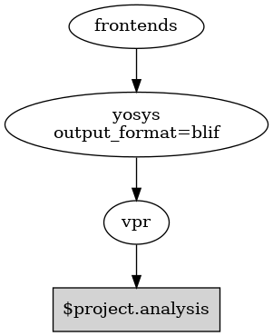 digraph G {
yosysblif [label="yosys\noutput_format=blif"]
"$project.analysis" [shape=box,style=filled]

frontends -> yosysblif;
yosysblif -> vpr;
vpr -> "$project.analysis";
}