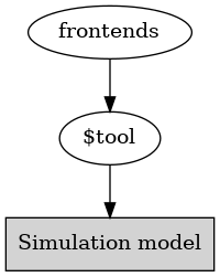 digraph G {
"model" [shape=box,style=filled,label="Simulation model"]
frontends -> "$tool";
"$tool" -> "model";
}